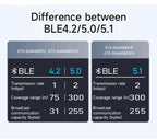 nRF52840 nRF52833 Zigbee BLE5.1/5.0 Wireless Module CDEBYTE BLE Mesh Low Power Consumption Small Size SMD BLE Module