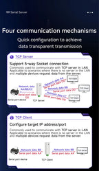 Serial to Ethernet Serial Server RS485 ModBus Gateway CDEBYTE NE2-D11P Signal Isolation 2-Way Socket Link Standard MQTT