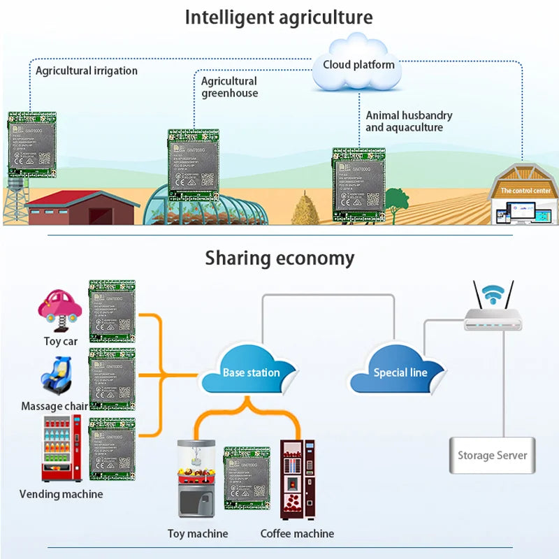 SIM7600 Core Board LTE CAT1+GNSS Module SIM7600G Global Band SIM7600SA SIM7600E Development Board Breakout Kit with Antenna