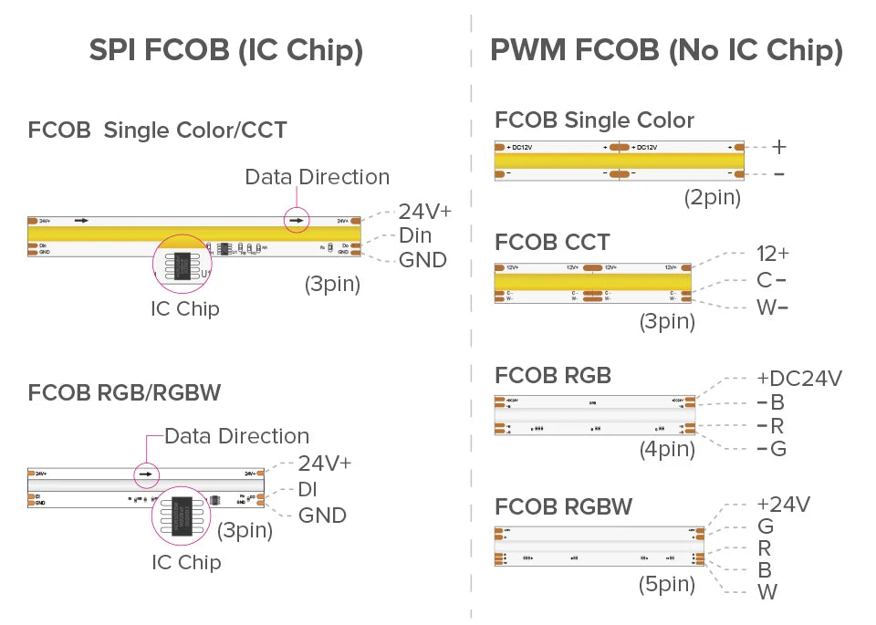 FCOB SPI RGBW IC LED Light Strip WS2814 Addressable 784 LED Dream Color 10mm DC24V SK6812 High Flexible FOB COB Lights RA90 IP30