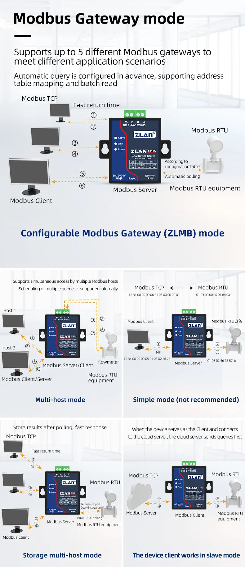 Serial Port Server RS485 to Ethernet Port TCP/IP to Serial Port Module Modbus Gateway MQTT Communication JSON ZLAN5143K
