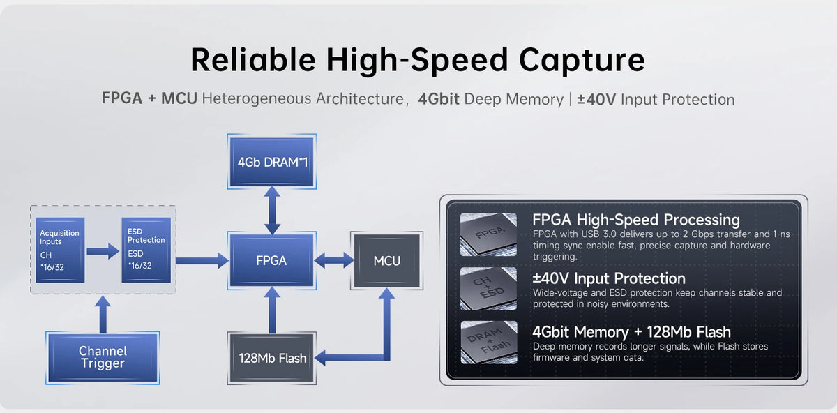 FNIRSI USB Logic Analyzer 16CH 32CH 1GHz Sampling 4Gbit Memory 120+ Protocol Decoder 4CH PWM Output Digital Debug Tool