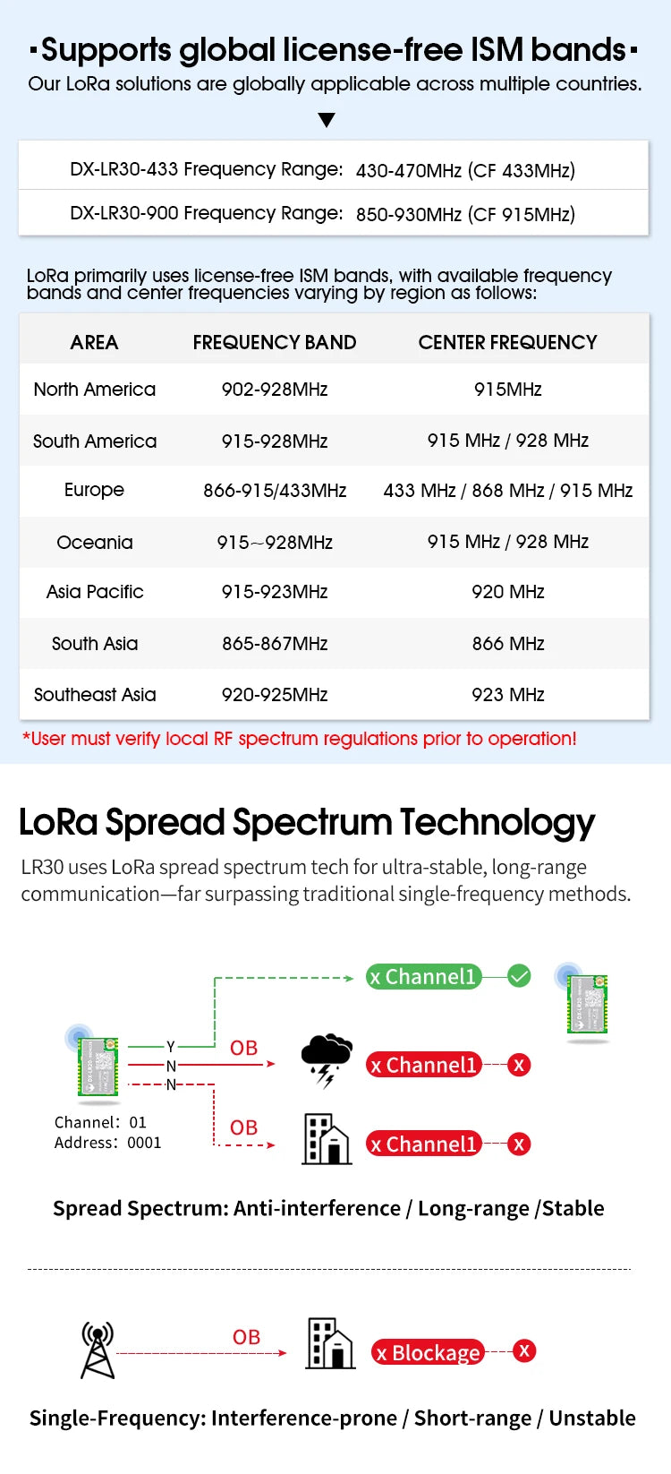 SX1262 LoRa Module Developer SET DX-LR30 430~470MHz 868~915Mhz 22dBm 8km Range 5V UART GPIO ISM Band LoRa RF Module