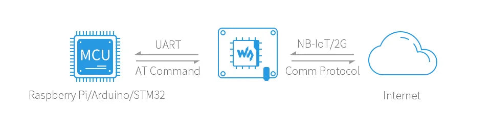 Waveshare NB-IoT / eMTC / EDGE / GPRS / GNSS HAT Based On SIM7000E for Raspberry Pi for Europe Africa Australia Southeast Asia
