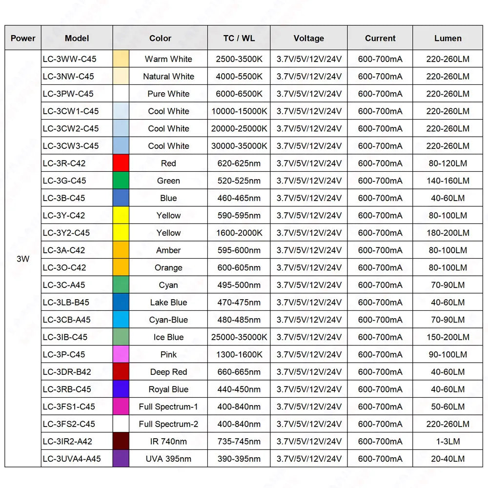 10 Pcs 1W 3W 5W LED Chip DC 3.7V 5V 12V Warm Cool White Red Green Blue Yellow UVA Purple Aluminum PCB 16MM 20MM Lamp Light Beads