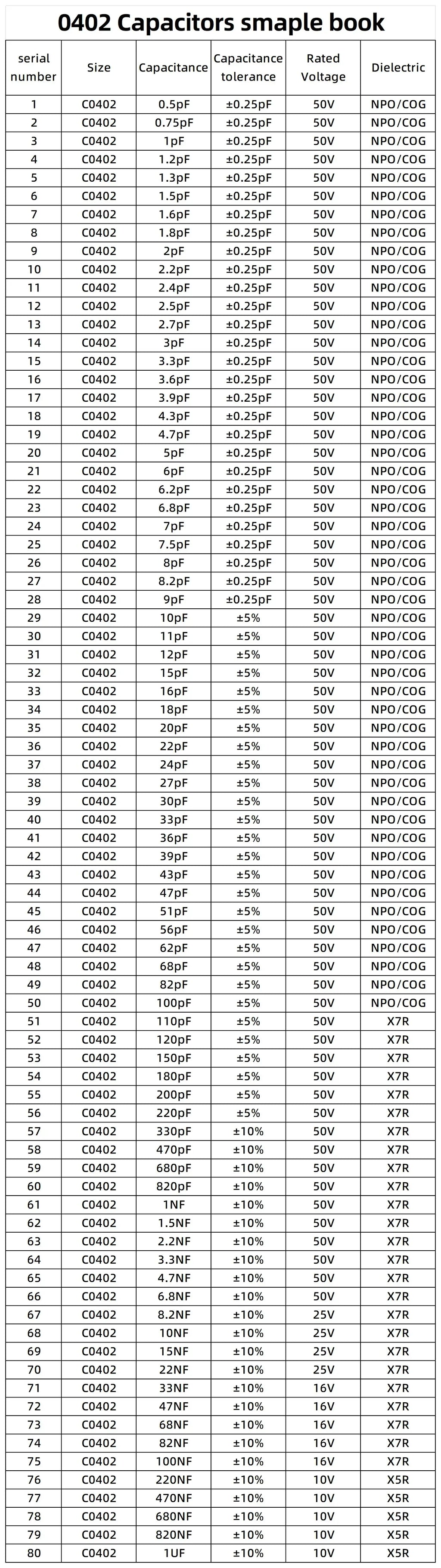 0201 0402 0603 0805 1206 SMD Ceramic capacitor assortment kit 51~92Values each 25pcs 50pcs capacitor sample book 10pF 100nF 10uF