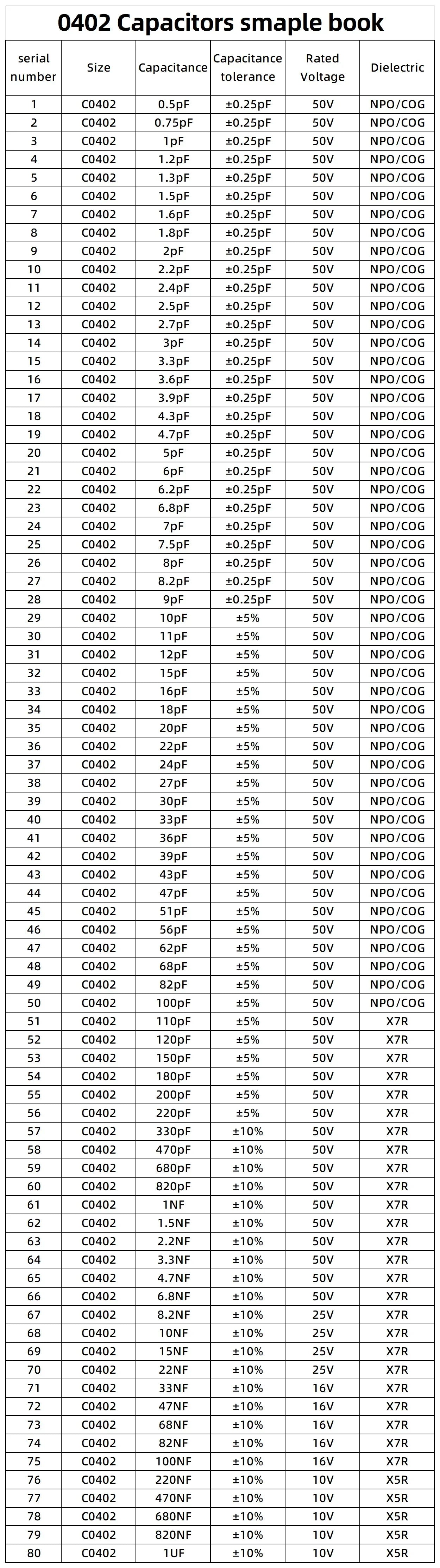 0201 0402 0603 0805 1206 SMD Ceramic capacitor assortment kit 51~92Values each 25pcs 50pcs capacitor sample book 10pF 100nF 10uF