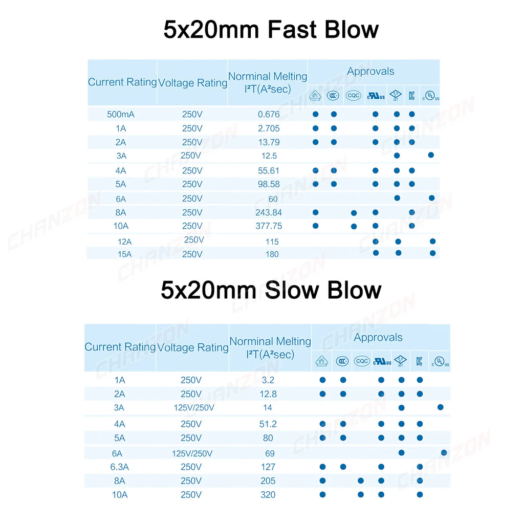 3.6x10 5x20 6x30 Fast Slow Blow Tube Glass Fuse Kit 0.5A 1A 2A 2.5A 3A 4A 5A 6A 6.3A 8A 10A 12A 15A 125V 250V 5x20mm Assortment