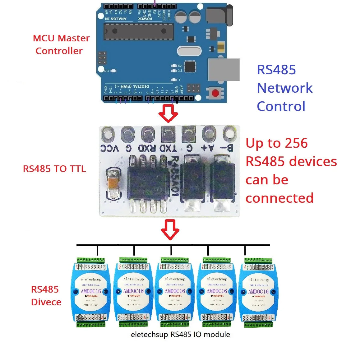 For Modbus Profibus CAN LonWorks Smart Home MCU Master-Slave Networking Transceiver UART RS232 TTL to RS485 Automatic Converter