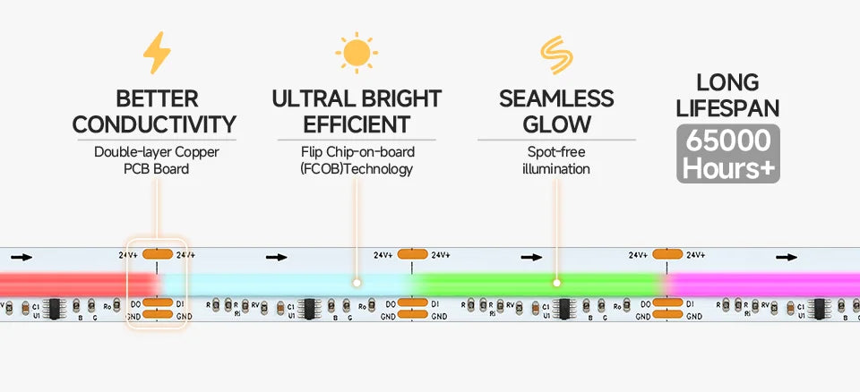 FCOB SPI RGB IC IP66 IP30 LED Strip Light WS2811 Addressable 864 LEDs Full Color DC12V WS2812B Flexible FOB 24V COB Lights
