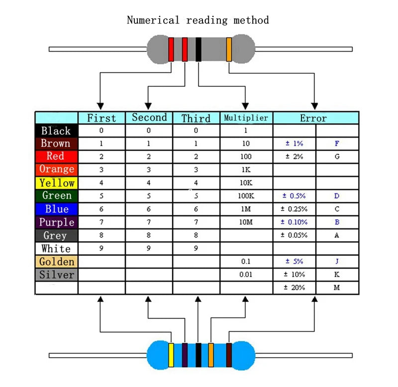 100pcs 0.25W 1/4W 1R~22M 1% Metal Film Resistor 0R 2.2R 4.7R 10R 22R 47R 68 100R 220R 1K 1.5K 2.2K 4.7K 10K 100K 470K 1M 10M ohm