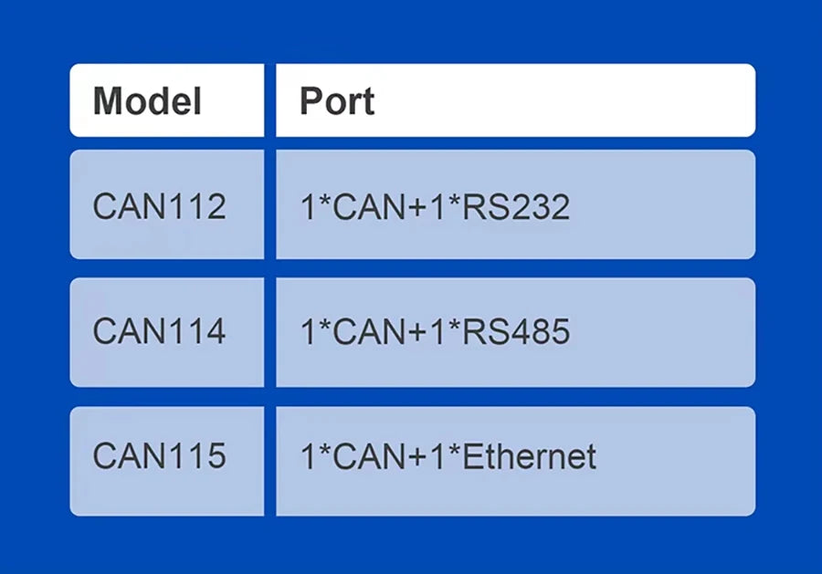 PUSR RS485 RS232 to CAN Bus Converter CAN to Ethernet  Bi-directional Communication Industrial CAN Gateway Modbus RTU USR-CAN114