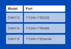 PUSR RS485 RS232 to CAN Bus Converter CAN to Ethernet  Bi-directional Communication Industrial CAN Gateway Modbus RTU USR-CAN114