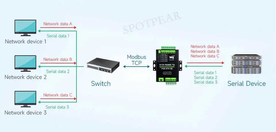 Industrial Isolated 4CH RS485 TO POE ETH (B) RJ45 Converter UART For Modbus 4-Ch RS485 to RJ45 Ethernet Serial Server