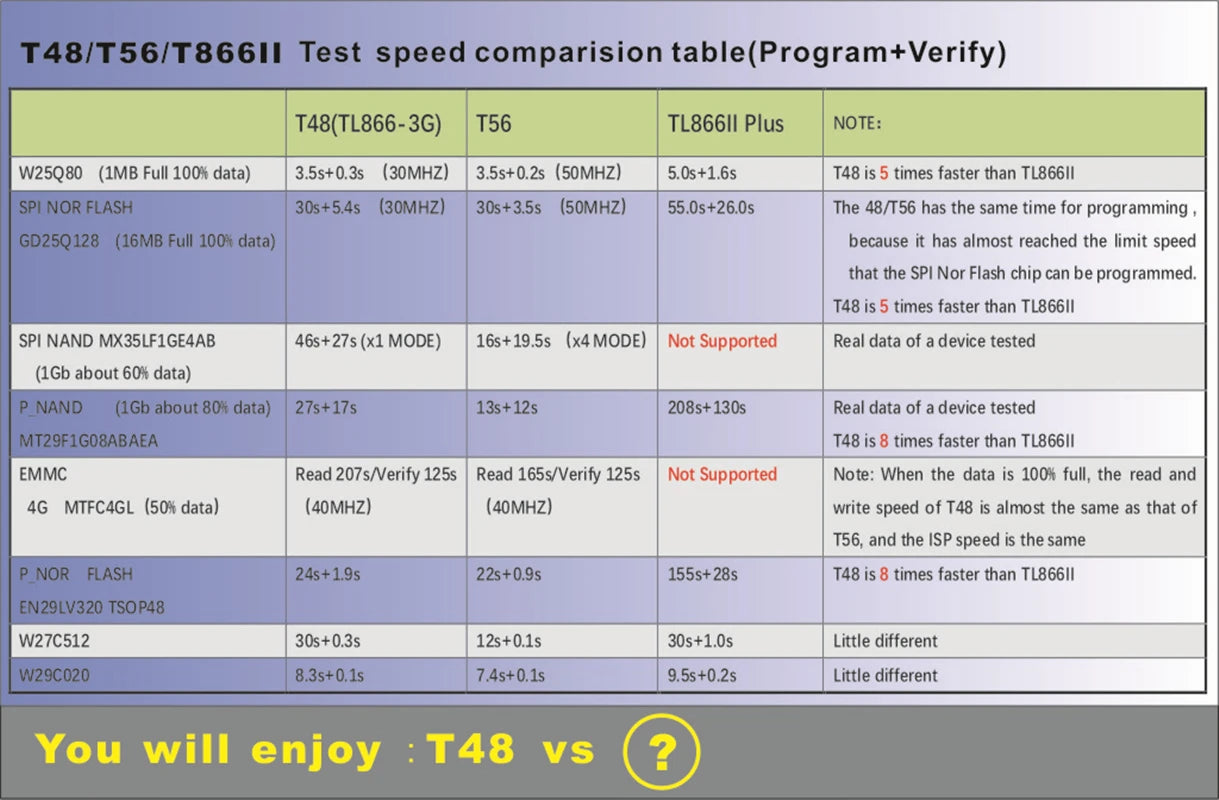 100% Oringinal T48 nand Programmer XGecu [TL866-3G] Universal USB Bios SPI Drive flash tl866ii plus EEPROM emmc adapter socket