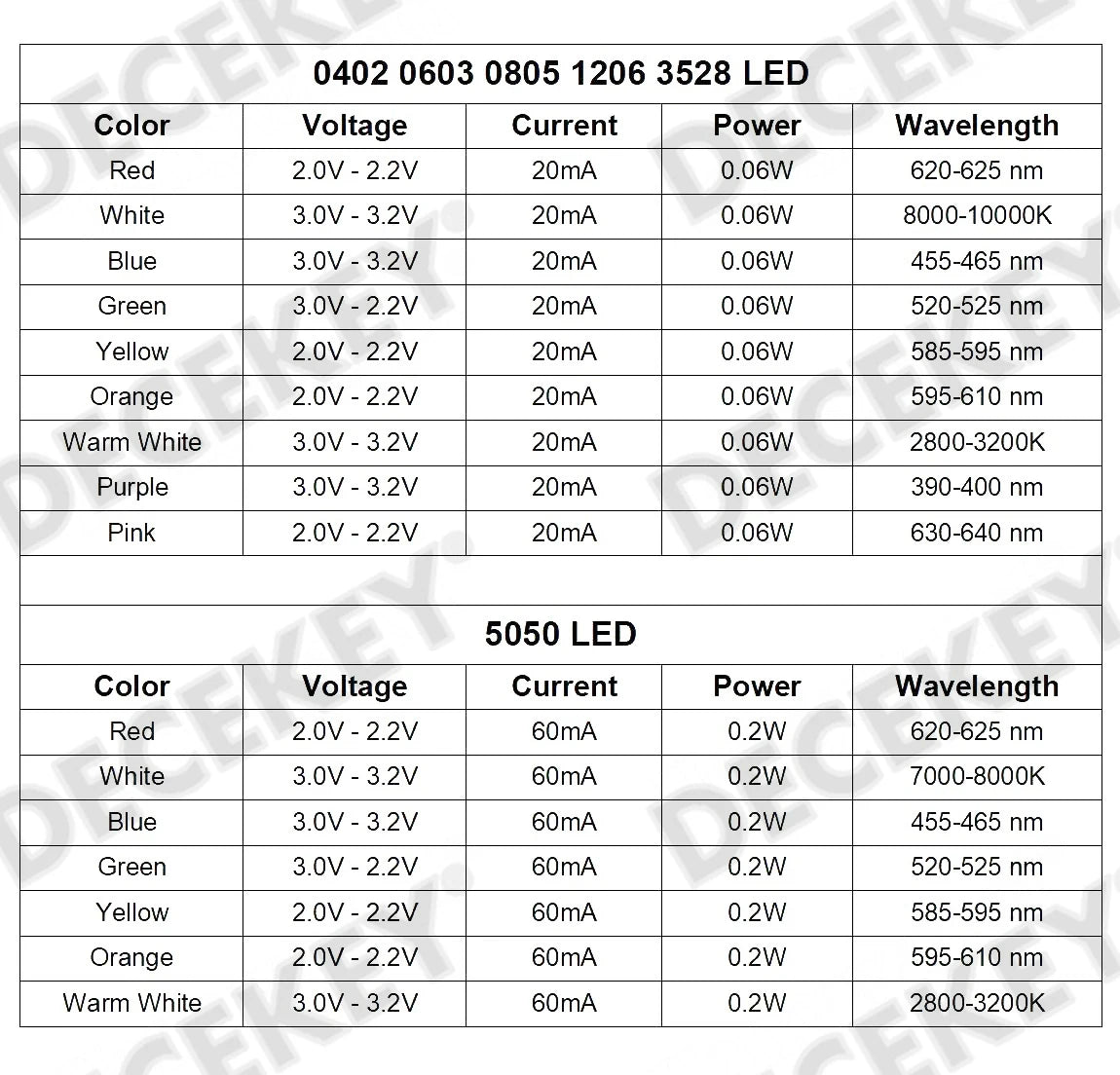 100PCS 0603 SMD LED light emitting Diode bead Blue Red Yellow Green Warm White Orange UV Pink PLR SMD LEDs