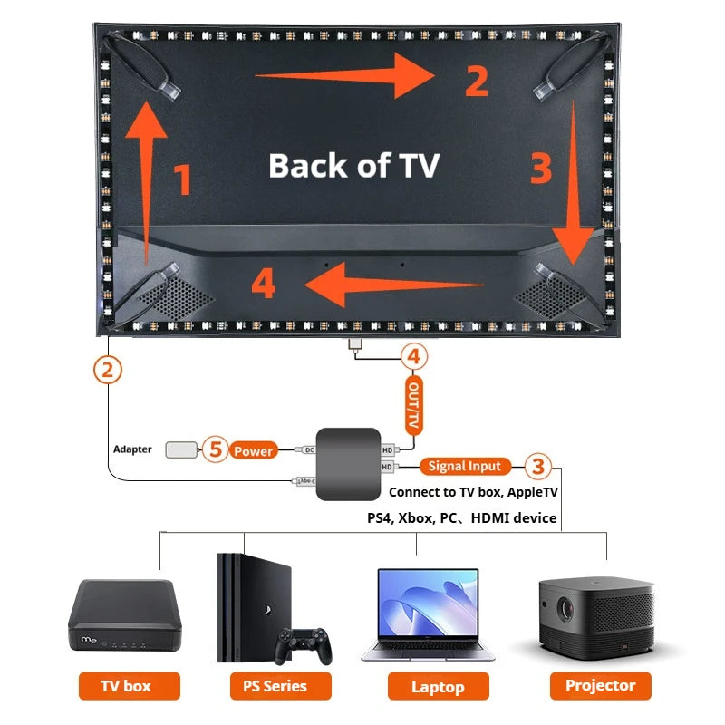 WACUAAO LED HDMI Sync TV Backlight for PS5/Apple TV/Fire Stick, Immersive Gaming Light Strip, Works with External TV Boxes ONLY
