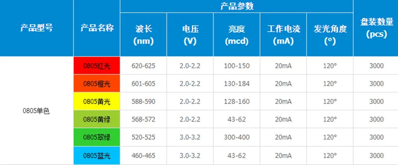 3000pcs SMD 0402 0603 0805 1206 Red Blue White Green Orange Pink High Quality Clear Light Emitting LED Chip Surface Mount Diode
