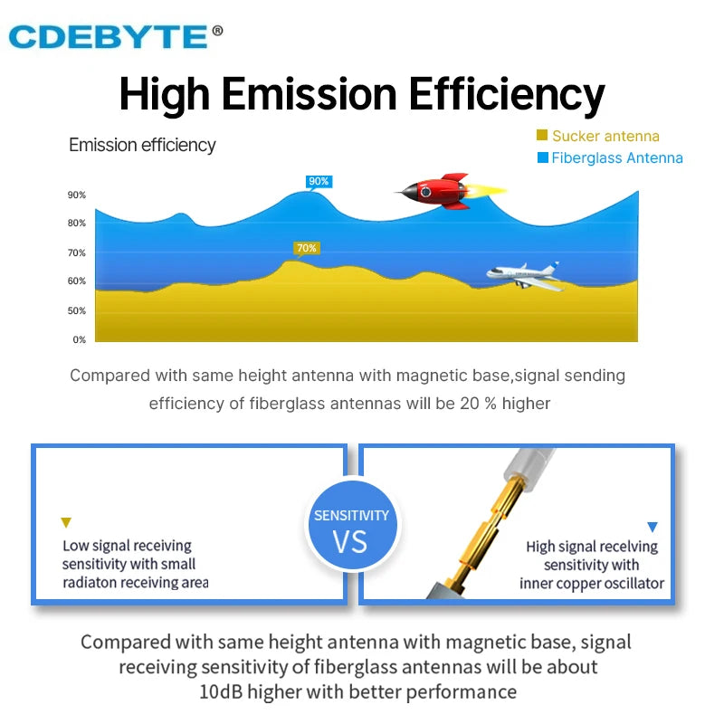 Wifi Lora Outdoor Fiberglass Antenna 868/915MHZ CDEBYTE TX915-BLG-26 N-J Connector 3-6dBi Waterproof for Router Modem Aerial