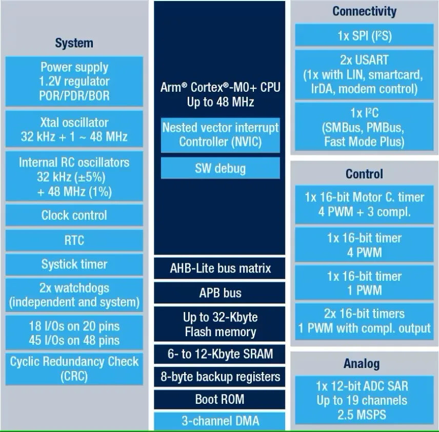 WeAct STM32C011F6P6 STM32C011 STM32C0 STM32 Core Board Demo Board