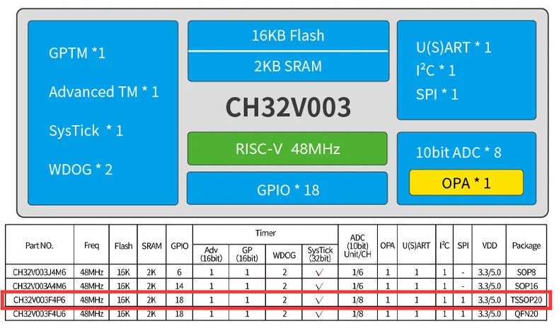 Estardyn CH32V003 Development Board Minimum System Board Core Board RISC-V CH32V003F4P6 Microcontroller Module