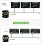 Waveshare Industrial Modbus RTU Relay Module with 8/16/32-channel RS485 interface and isolation