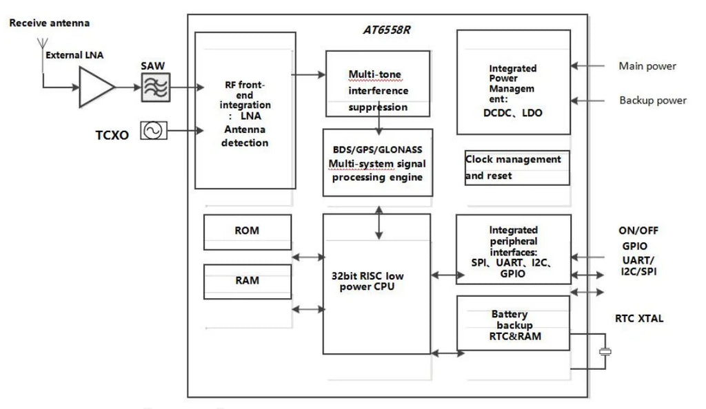 5pcs/1pc GP-02-Kit Development Board GP-02 Dual Mode BDS GNSS Timing Module Satellite Positioning Navigation Receiver SOC Module