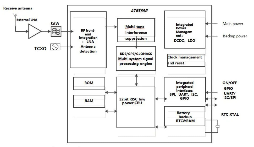 5pcs/1pc GP-02-Kit Development Board GP-02 Dual Mode BDS GNSS Timing Module Satellite Positioning Navigation Receiver SOC Module