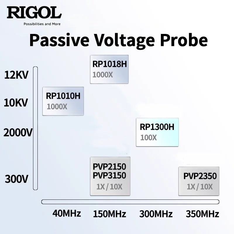 RIGOL RP1010H High-Voltage Oscilloscope Probe | 10kV Max Voltage & 1000:1 Attenuation | 40MHz Bandwidth with Universal BNC