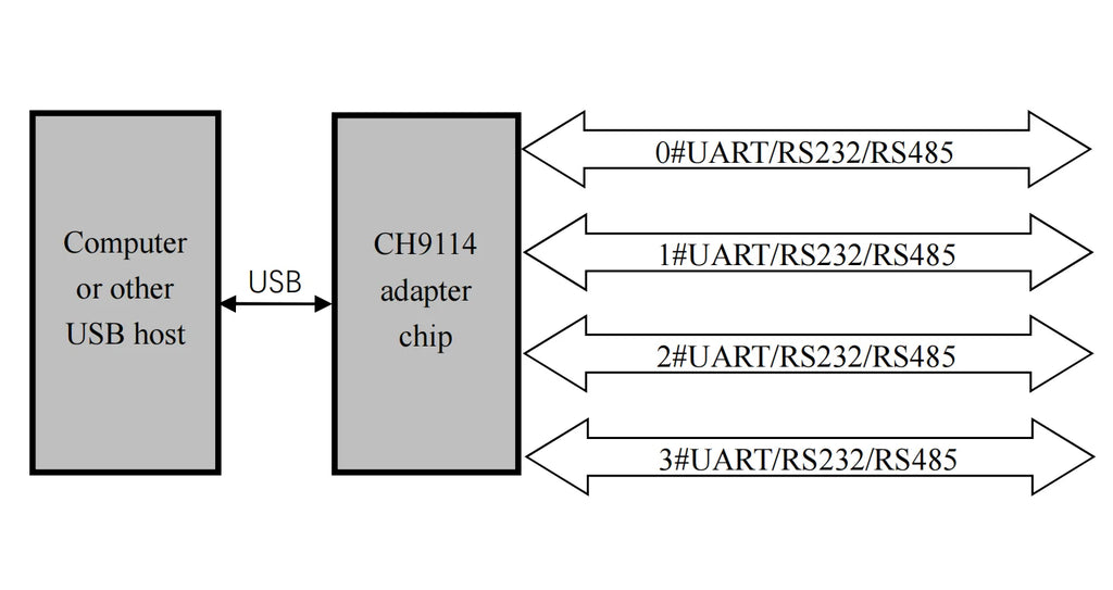 USB2.0 to 4-channel RS485 Port Module CH9114 High Speed Chip Support 15Mbps