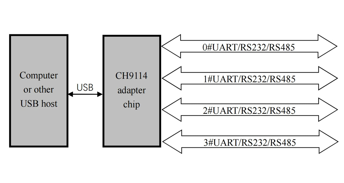 USB2.0 to 4-channel RS485 Port Module CH9114 High Speed Chip Support 15Mbps