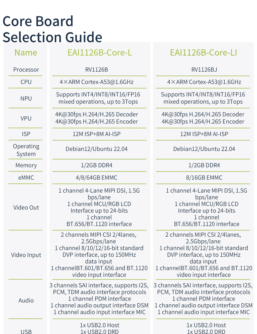 3 TOPS NPU AI Core Module, EASY EAI PI2 RV1126B LGA Package Core Board, Quad-Core A53 ARM Processor, 4K Vision Embedded Hardware