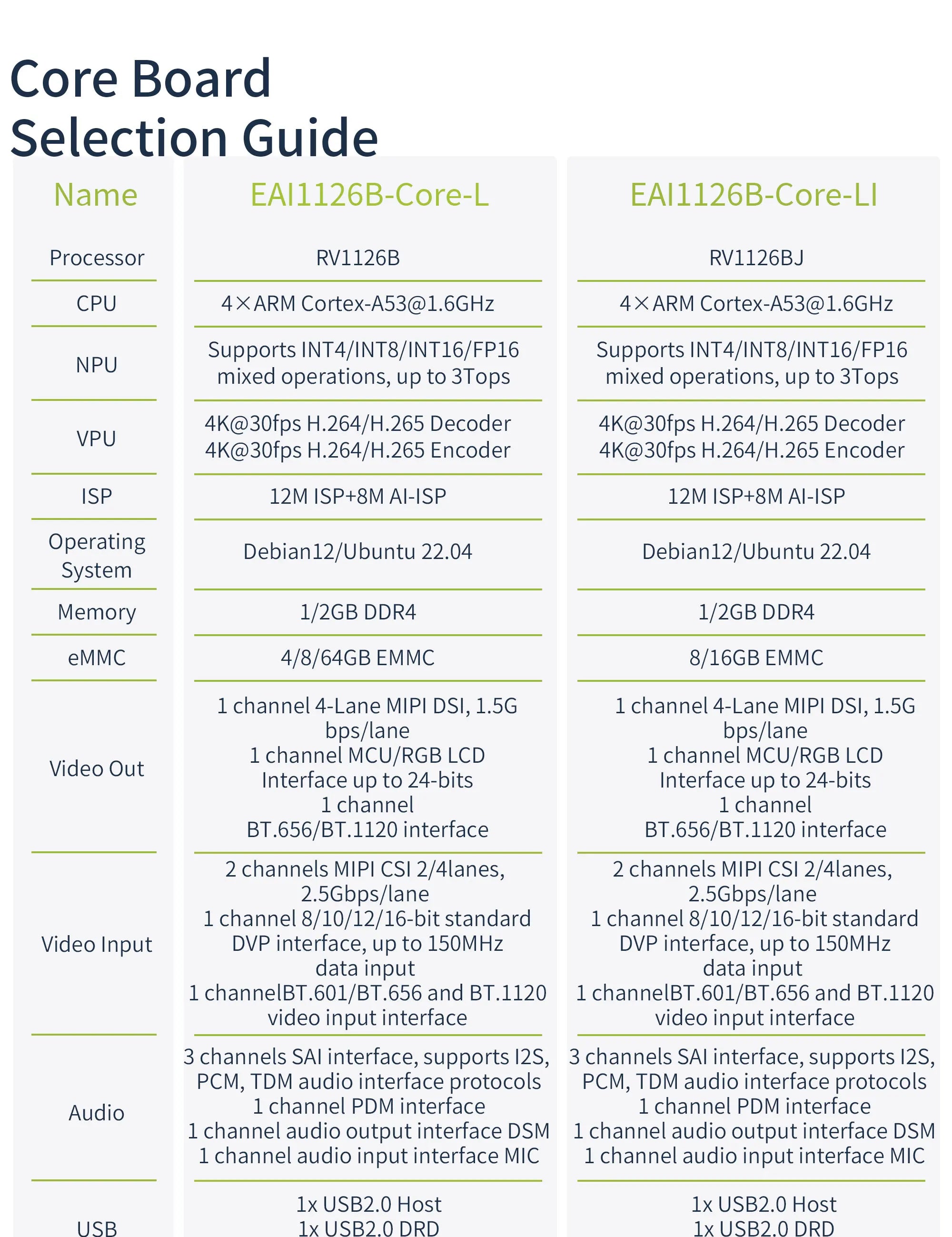 3 TOPS NPU AI Core Module, EASY EAI PI2 RV1126B LGA Package Core Board, Quad-Core A53 ARM Processor, 4K Vision Embedded Hardware