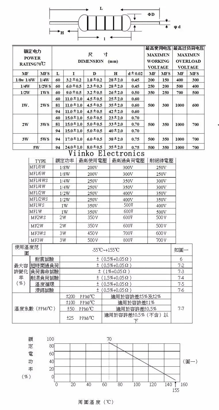 100pcs,0.25W 0R-22M 1% Metal Film Resistor 1/4W 0 2.2 10 100 150 220 270 330 470 1K 2.2K 4.7K 10K 47K 100K 470K 1M 10M 20M Ohms