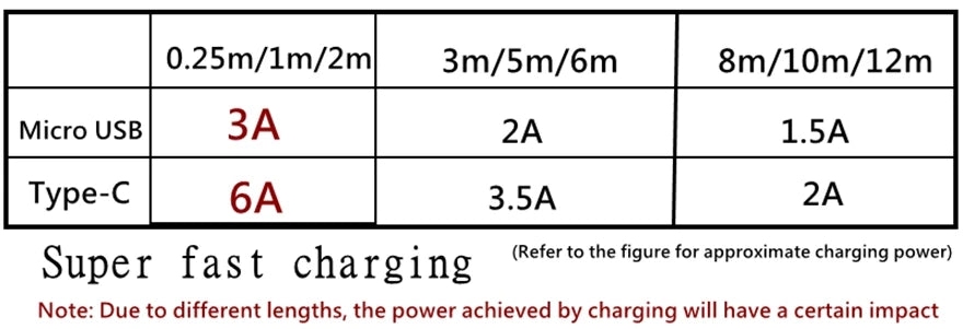 Micro USB Cable Fast Charging For Redmi 7 Note 5 Mobile Phone Microusb USB Cable For Samsung S6 S7 Micro USB Cable 25cm-12m