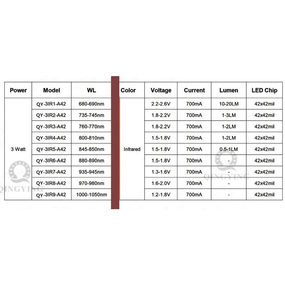 10pcs 3W Infrared 680nm 740nm 760nm 800nm 850nm 880nm 900nm 940nm 980nm 1000nm IR LED Chip For CCTV Camera Night Vision Lighting