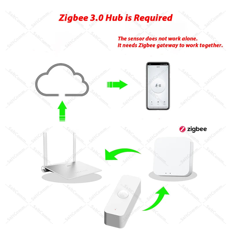 Zigbee 3.0 PIR Motion Sensor Smart Home Human Body Infrared Detector Security  Works With Yandex Zigbee2MQTT Home Assistant