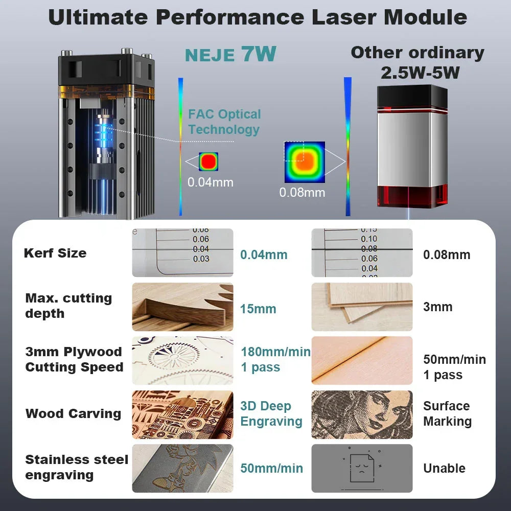 NEJE 7W Diode Laser Engraver Cutting Module Kit Professional DIY Enjoyment - FAC technolog 15mm Wood Depth Engraving