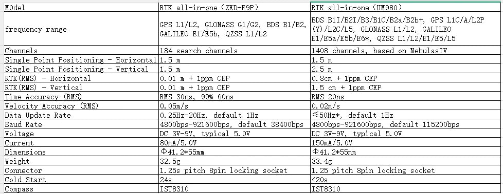 RTK integrated machine ZED-F9P UM980 IST8310 compass GPS integrated GNSS module