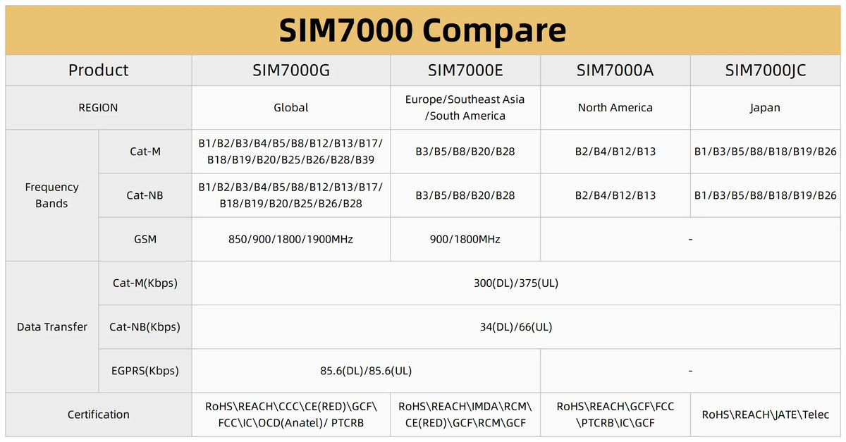 LILYGO® TTGO T-SIM7000G SIM Development Board ESP32 WiFi Bluetooth GPS Module SIM7000G SIM7000E SIM7000A SIM7000JC 4/16MB Flash