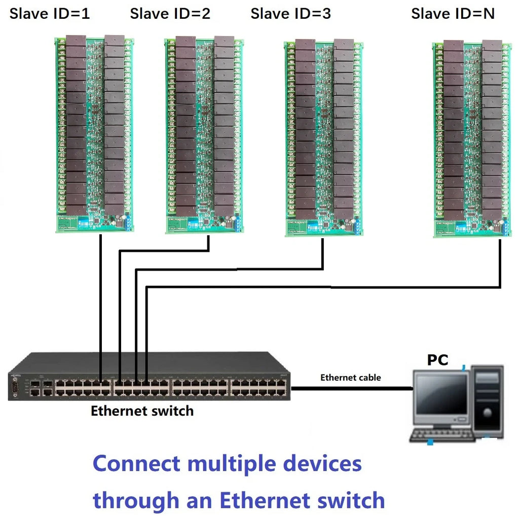 Ethernet/RS485 Relay Module with 32 Channels DC 12V 24V 20A, RJ45 Network Port TCP/IP and Modbus RTU Board