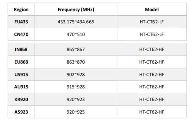 5Pcs/1pc HT-CT62 ESP32C3 SX1262 Bluetooth-compatible BLE LoRa LoRaWAN Node WiFi Wireless Module 433-510MHz 863-928MHz Antenna
