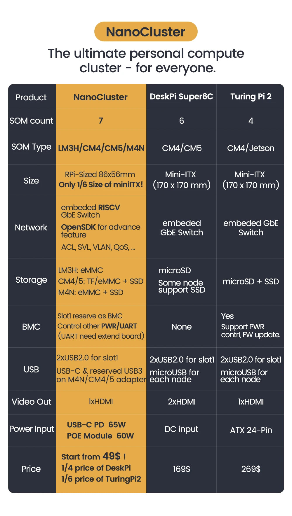 Sipeed NanoCluster 7-Node CM4/CM5 Mini Server - Compact Kubernetes K3S Edge AI Homelab for Raspberry Pi Cluster