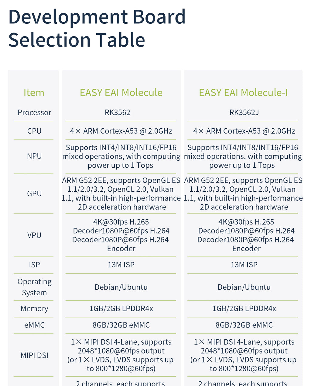 Edge AI Core Module, EASY EAI RK3562 Quad-core A53 ARM Processor, 2GB RAM, Embedded Linux Development Board 1 TOPS NPU