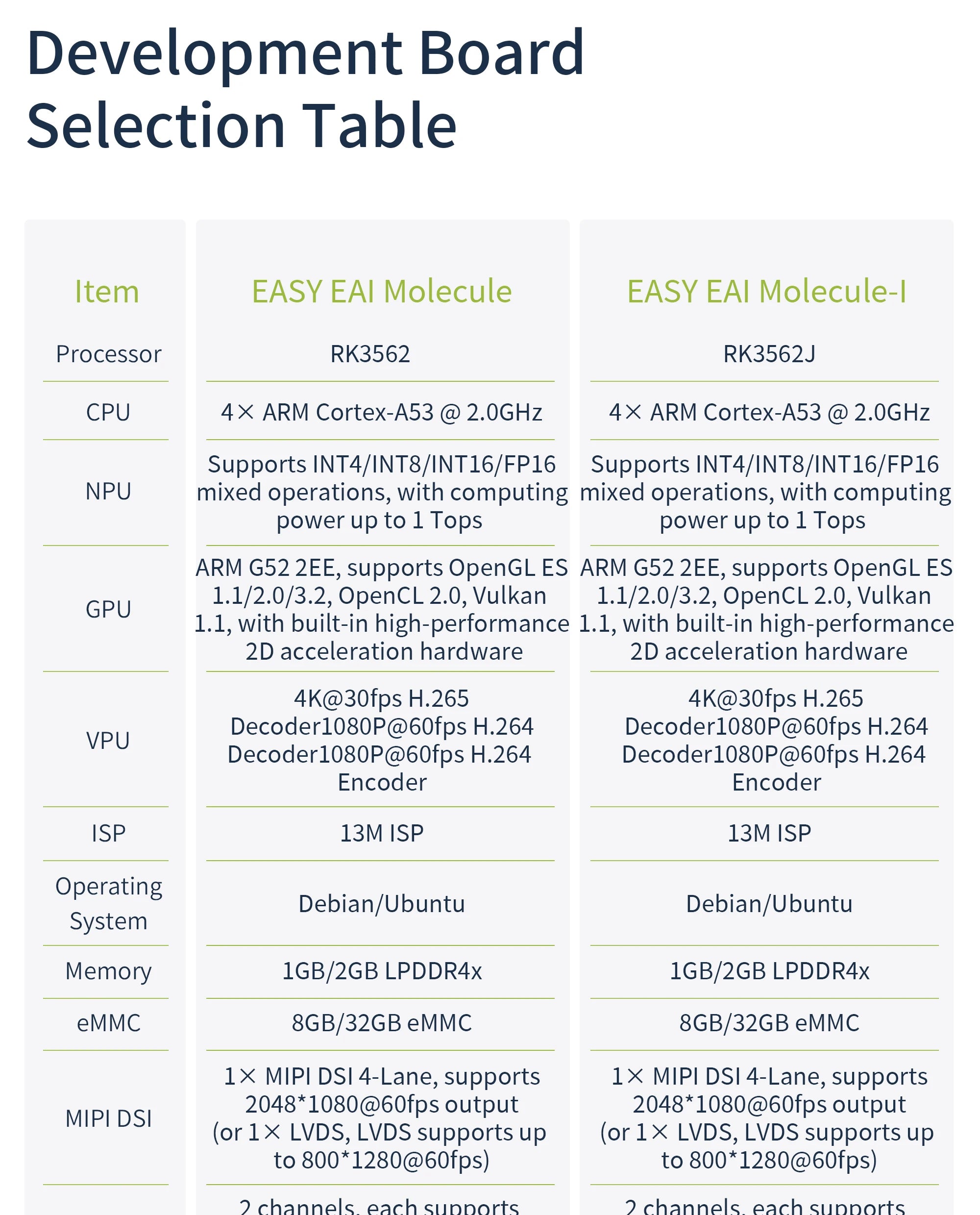 Edge AI Core Module, EASY EAI RK3562 Quad-core A53 ARM Processor, 2GB RAM, Embedded Linux Development Board 1 TOPS NPU