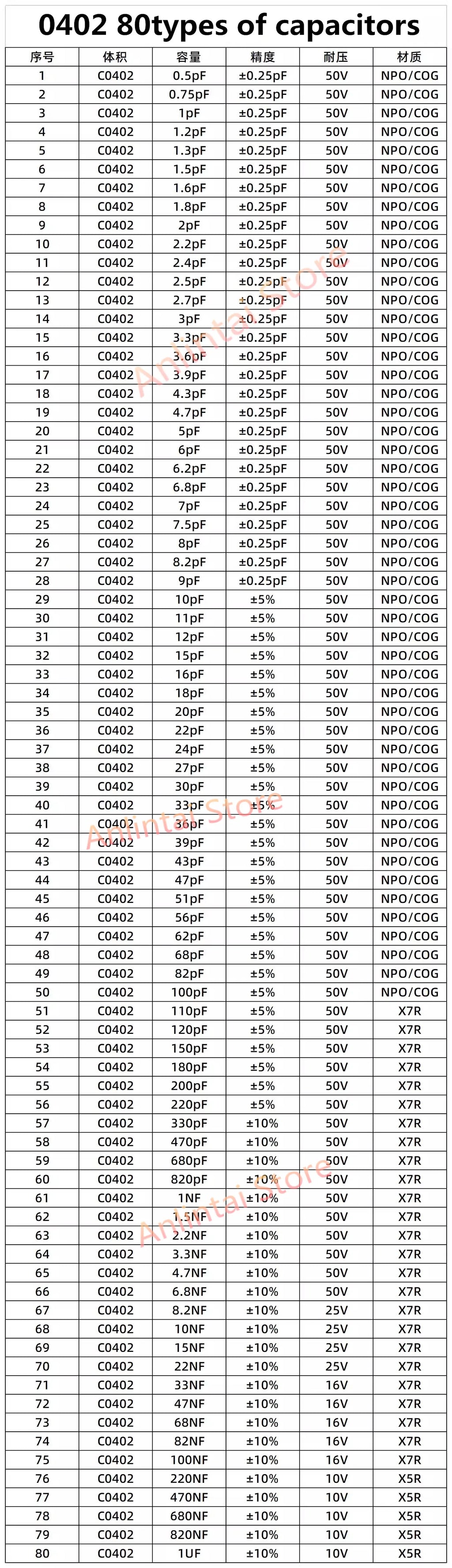 SMD Resistors KIT SMD capacitors kit 0402 0603 1206 0201 0805 1210 2010 1% 170 Values 400 Values 0R-10M ferrite bead sample book