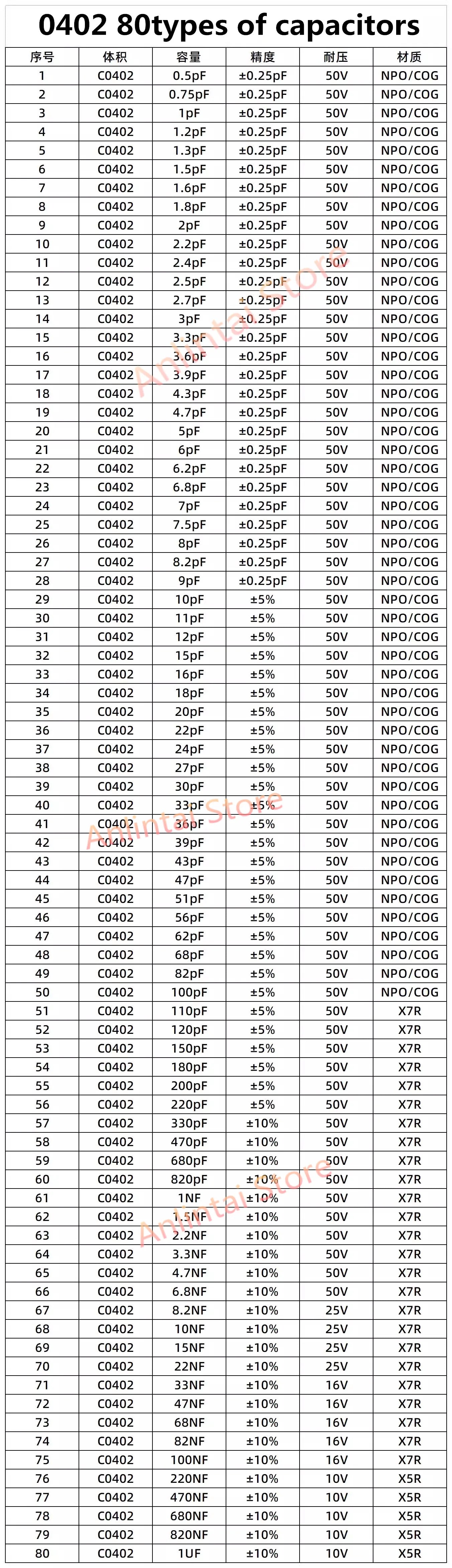 SMD Resistors KIT SMD capacitors kit 0402 0603 1206 0201 0805 1210 2010 1% 170 Values 400 Values 0R-10M ferrite bead sample book