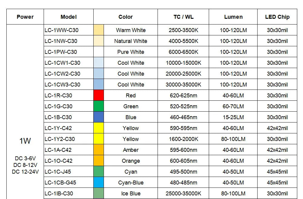 1W 3W 5W Driverless LED COB Chip White Red Green Blue Yellow Purple Full Spectrum 3-6V 8-12V 12-24V 1 3 5 W Watt Light Beads