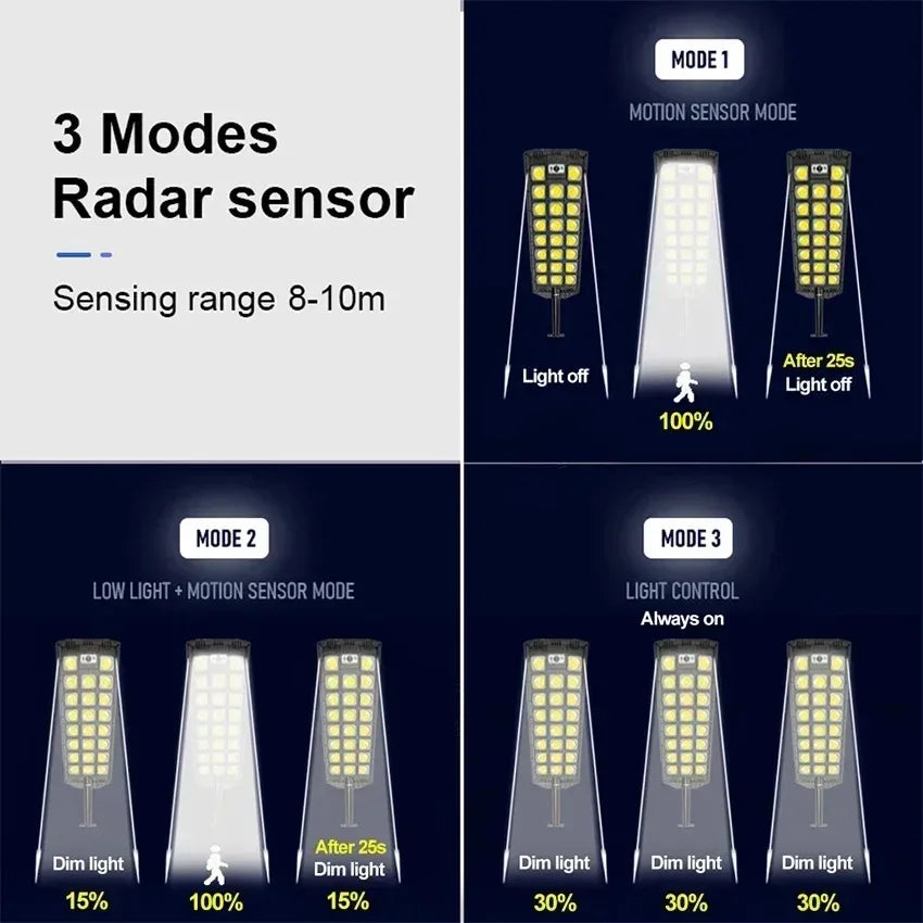 Most Powerful 150000W LED Solar Light Outdoor Motion Sensor Solar Street Lights IPX67 Waterproof Street Lamp Garden Yard Lantern