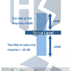 SX1276 Long-Range LoRa Module: 868MHz/915MHz Spread Spectrum Transceiver – ESP32 & GFSK Compatible